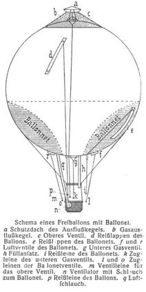 Schema eines Freiballons mit Ballonet.