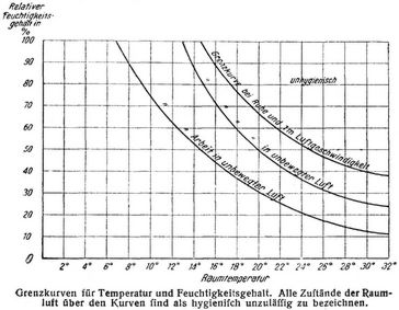 Grenzkurven für Temperatur und Feuchtigkeitshalt. Alle Zustände der Raumluft über den Kurven sind als hygienisch unzulässig zu bezeichnen.